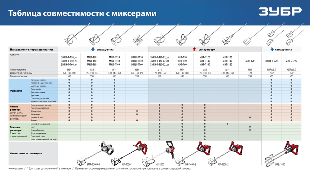 ЗУБР  М14, d120 мм, насадка-миксер для легких растворов ″сверху-вниз″, Профессионал (МНЛ-П120) МНЛ-П120