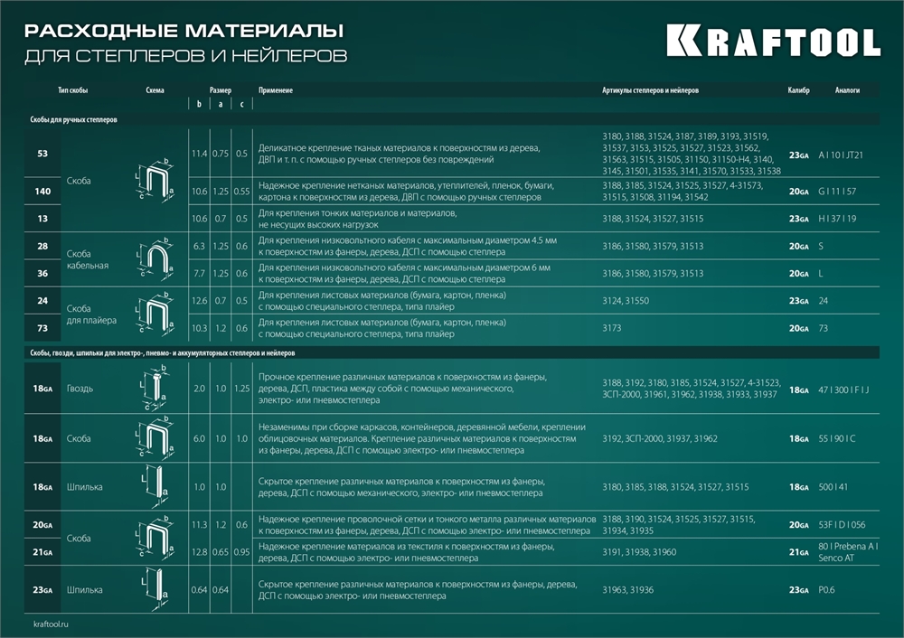 KRAFTOOL  STRIKE, 3-в-1: тип 53 (A/10/JT21) 23GA (6 - 10 мм)/13/23, пластиковый мощный степлер (3189) 3189