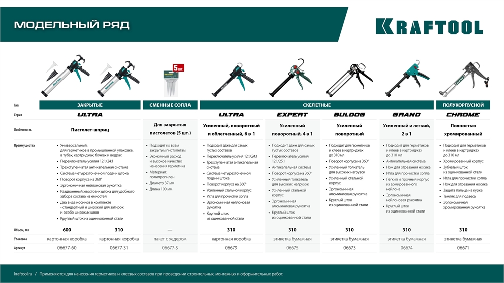 KRAFTOOL  5 шт, запасные сопла для закрытых пистолетов для герметика (06677-S) 06677-S