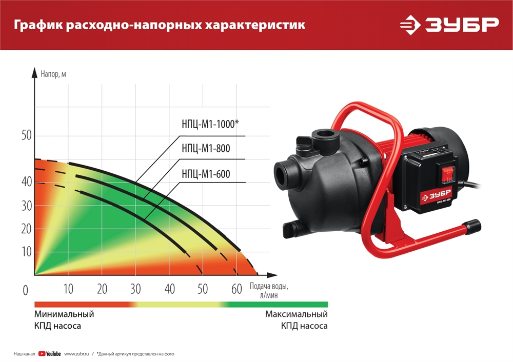 ЗУБР  800 Вт, поверхностный (садовый) центробежный насос (НПЦ-М1-800) НПЦ-М1-800