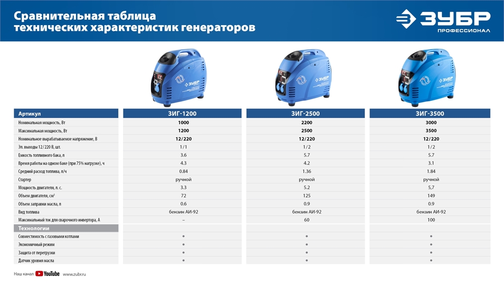 ЗУБР  2500 Вт, инверторный генератор, Профессионал (ЗИГ-2500) ЗИГ-2500