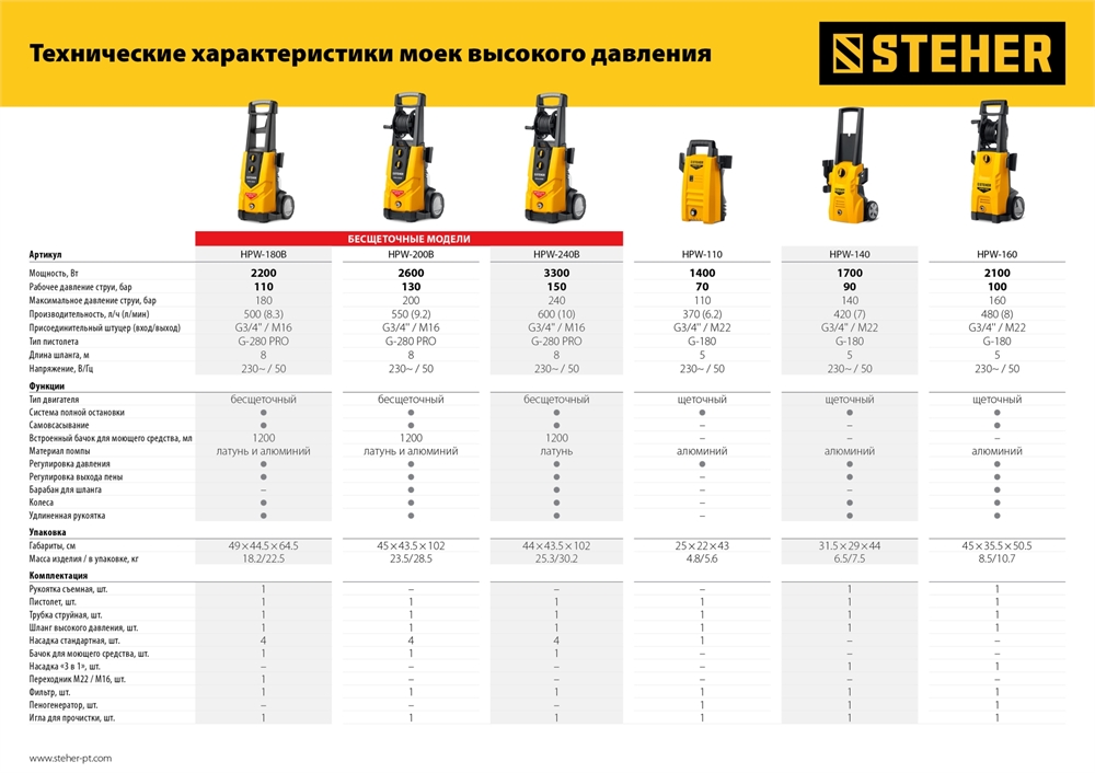 STEHER  110 Атм, 1400 Вт, мойка высокого давления, пистолет G-180 (HPW-110) HPW-110