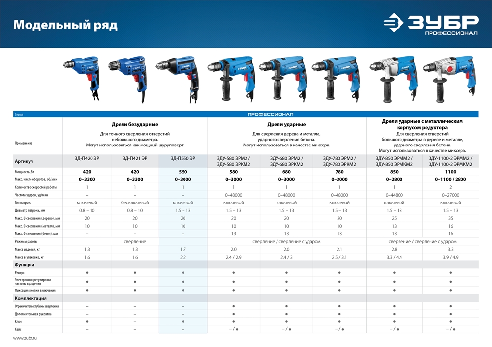 ЗУБР  550 Вт, 13 мм, безударная дрель, Профессионал (ЗД-П550 ЭР) ЗД-П550 ЭР
