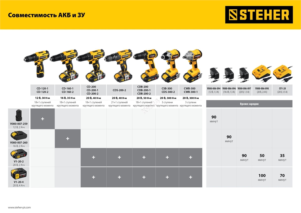 STEHER  V1, 20 В, 40 Н·м, 1 АКБ (2 А·ч), дрель-шуруповерт, кейс (CD-200-1) CD-200-1
