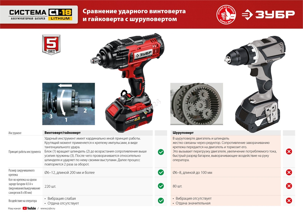 ЗУБР  С1-18, 18 В, 250 Н·м, 1 АКБ (4 А·ч), гайковверт ударный, кейс (ГУЛ-255-41) ГУЛ-255-41