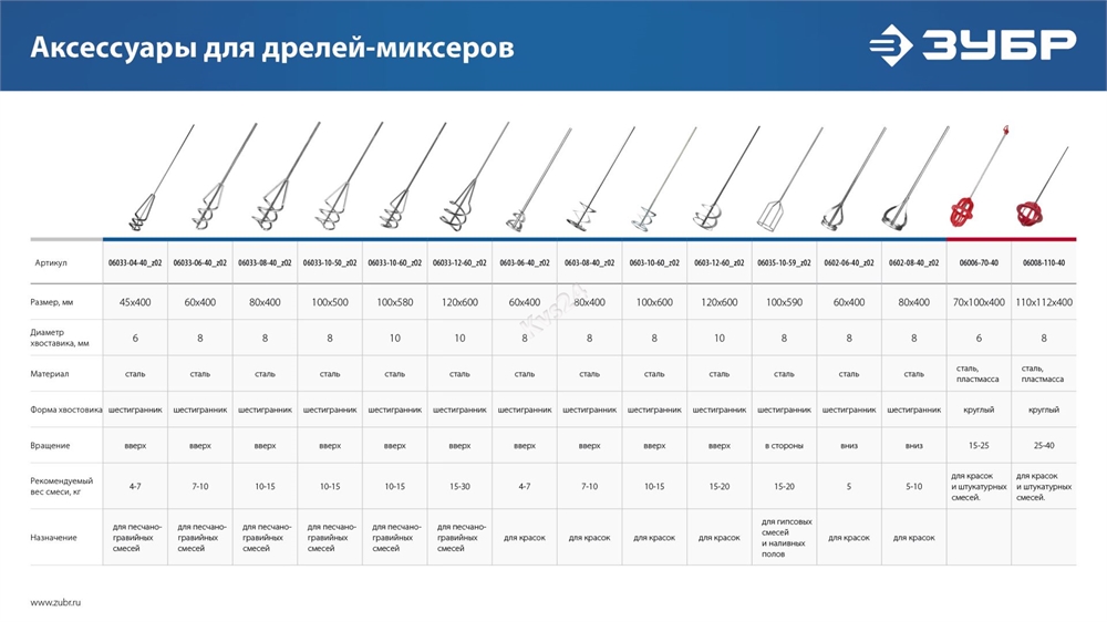 ЗУБР  820 Вт, 13 мм, дрель-миксер, Профессионал (ЗДМ-820 РМ) ЗДМ-820 РМ